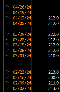 Stranger Things: 212,000 Jobless Claims Five Weeks in a Row