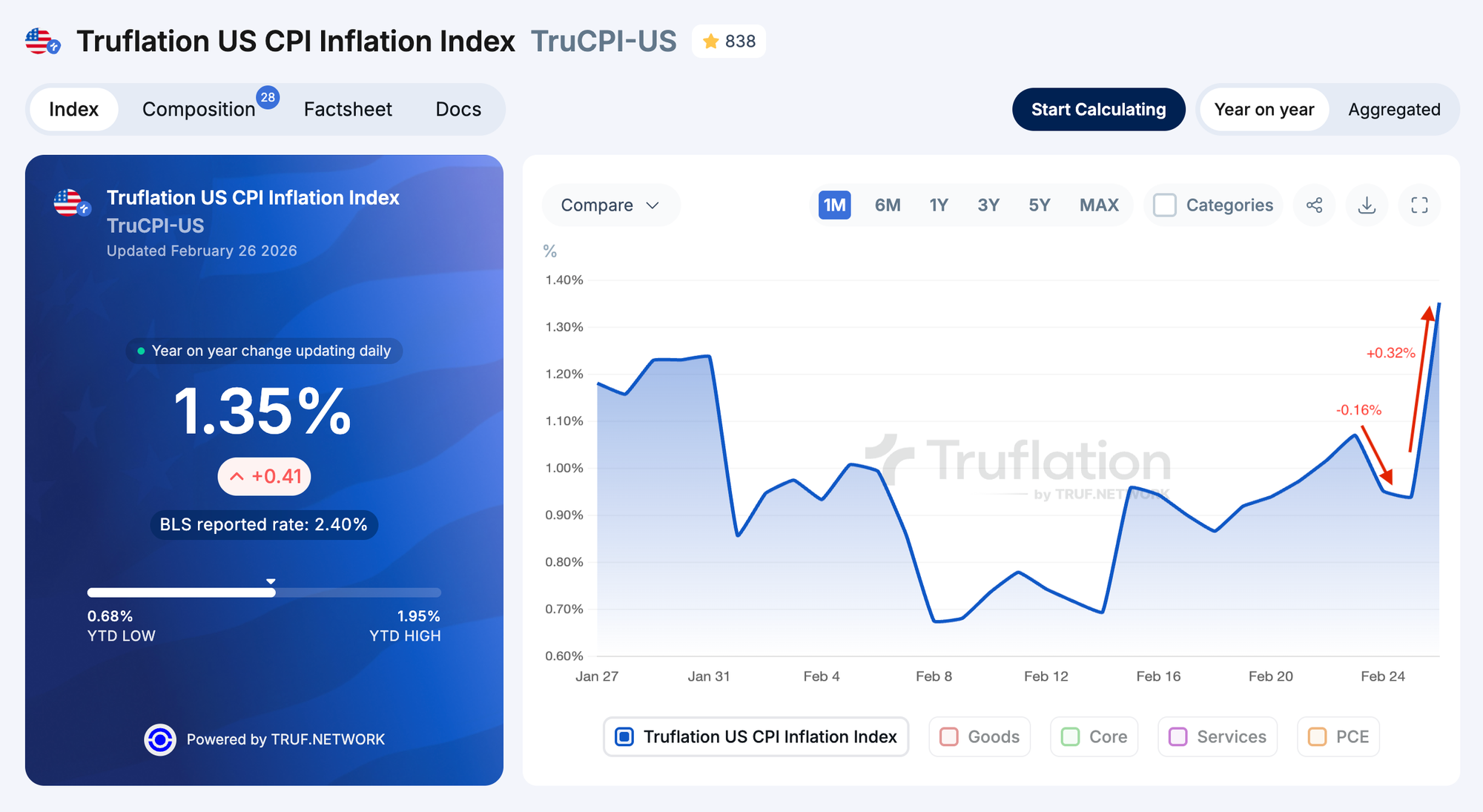 Truflation expands data coverage for its flagship inflation indexes.