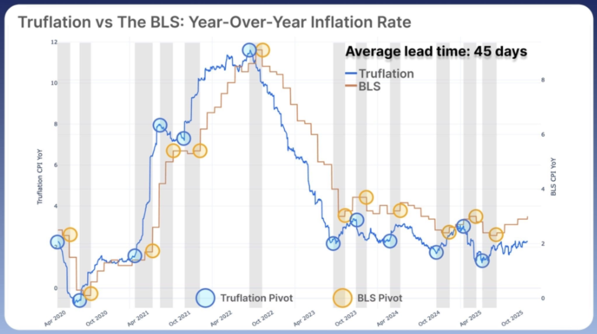 Truflation as a Leading Indicator of the Official US Inflation