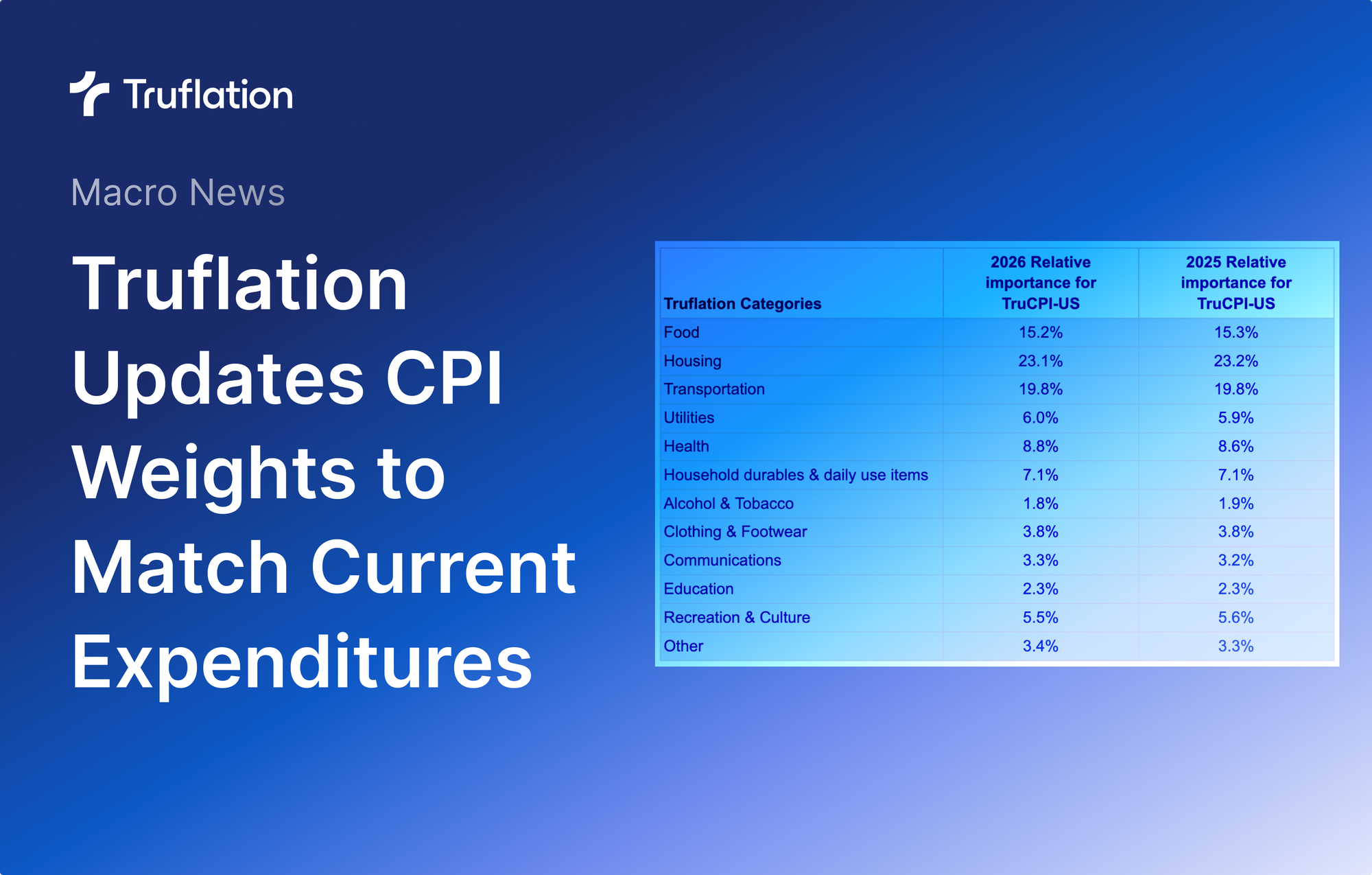 Truflation Releases Updated 2026 CPI Weights to Match Consumer Expenditures