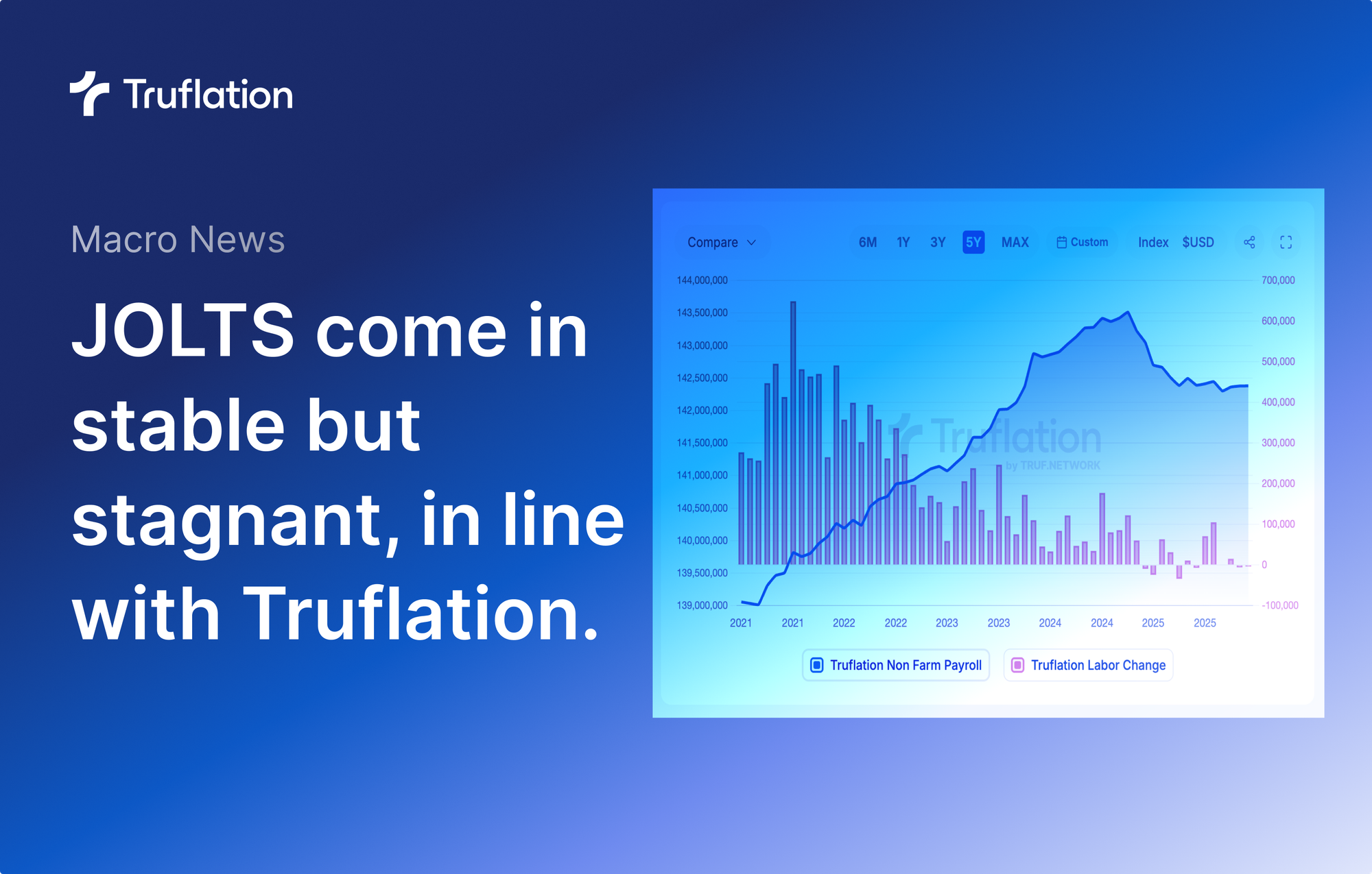 JOLTS show a stagnant US job market in line with Truflation data.