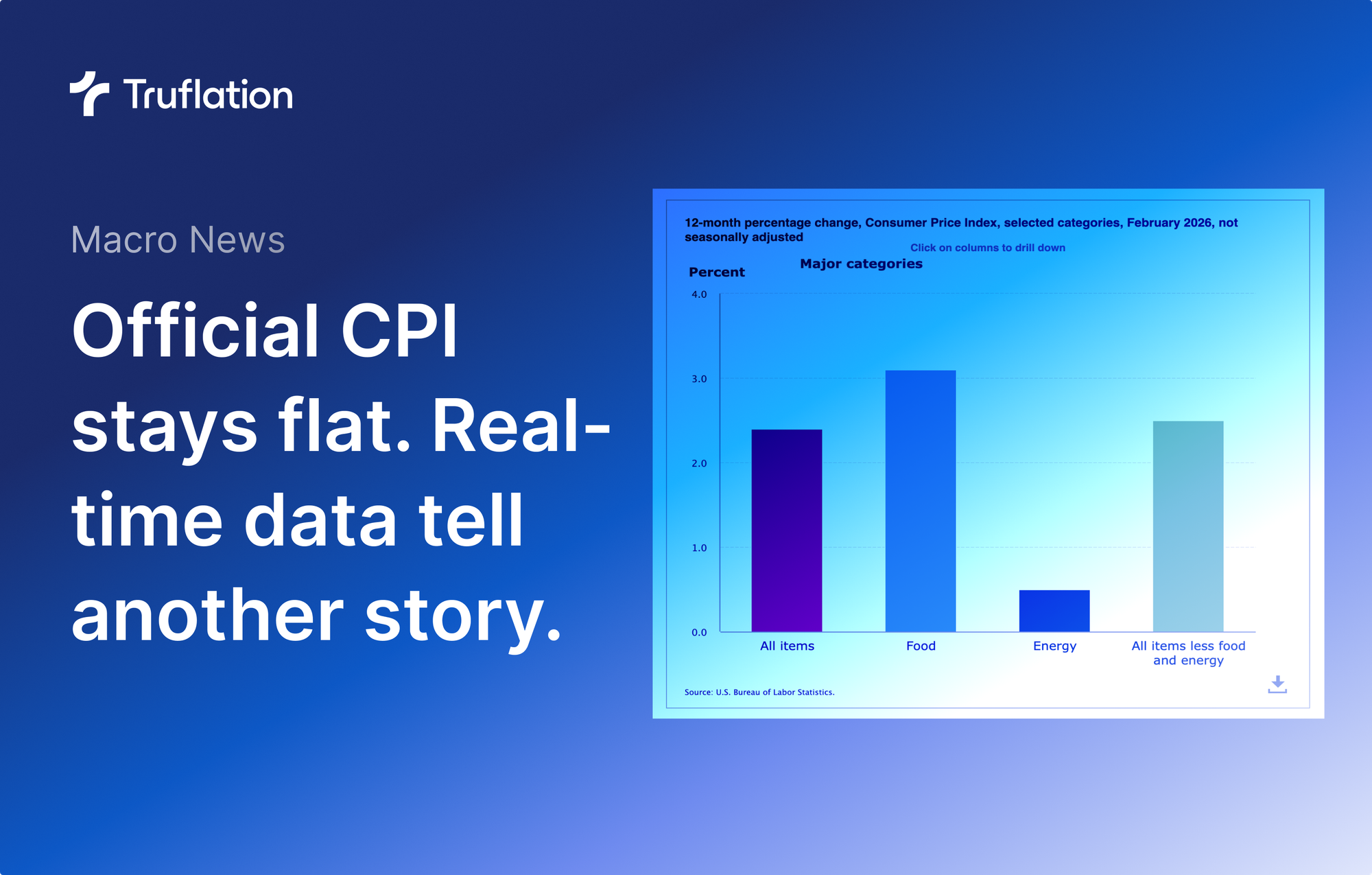 Official February CPI comes in flat. Real-time data tells another story.