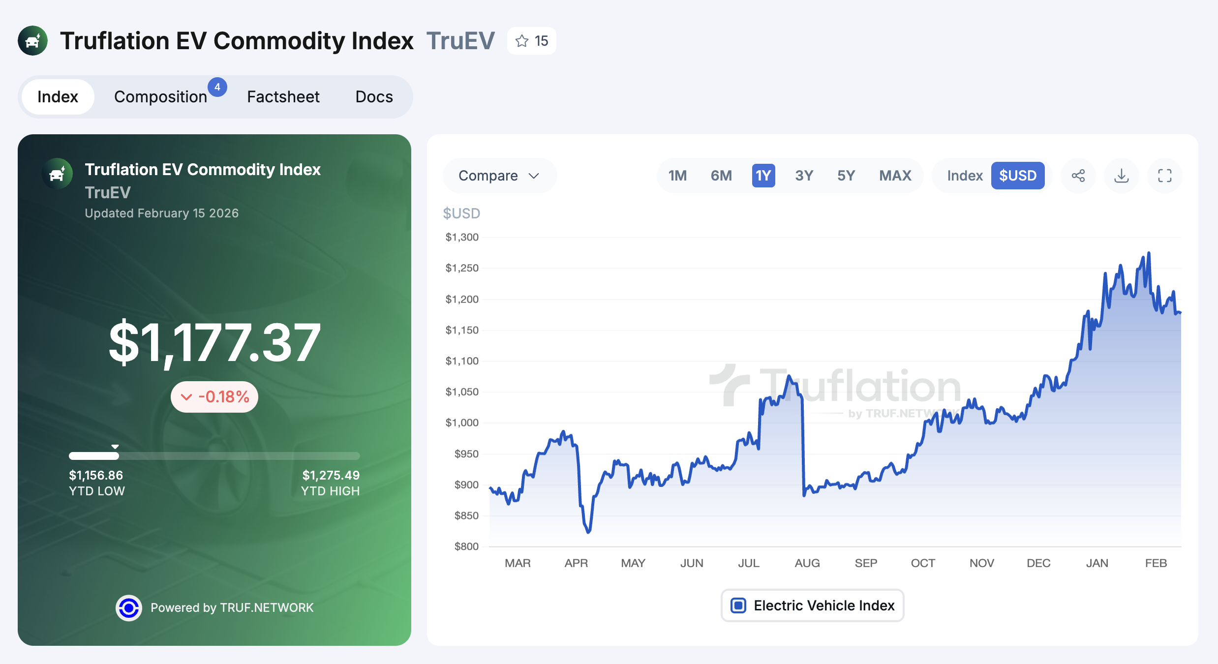 Product Update: Truflation EV Index Enhancements