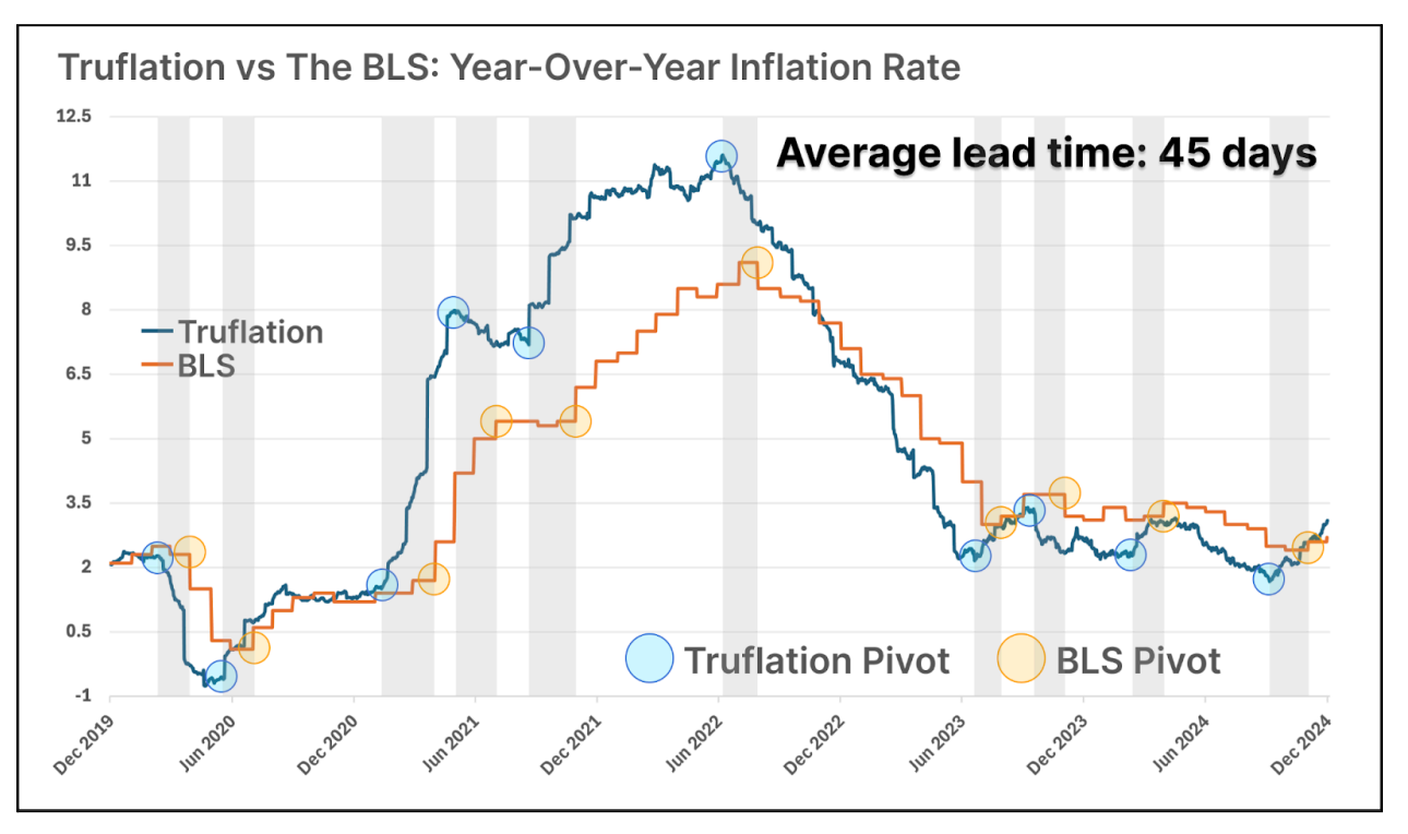 Truflation as a Leading Indicator of the Official US Inflation