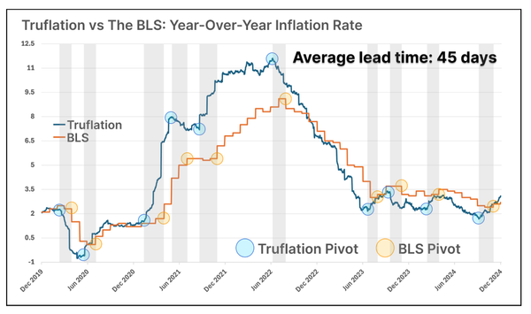 Truflation as a Leading Indicator of the Official US Inflation