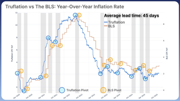 Truflation as a Leading Indicator of the Official US Inflation